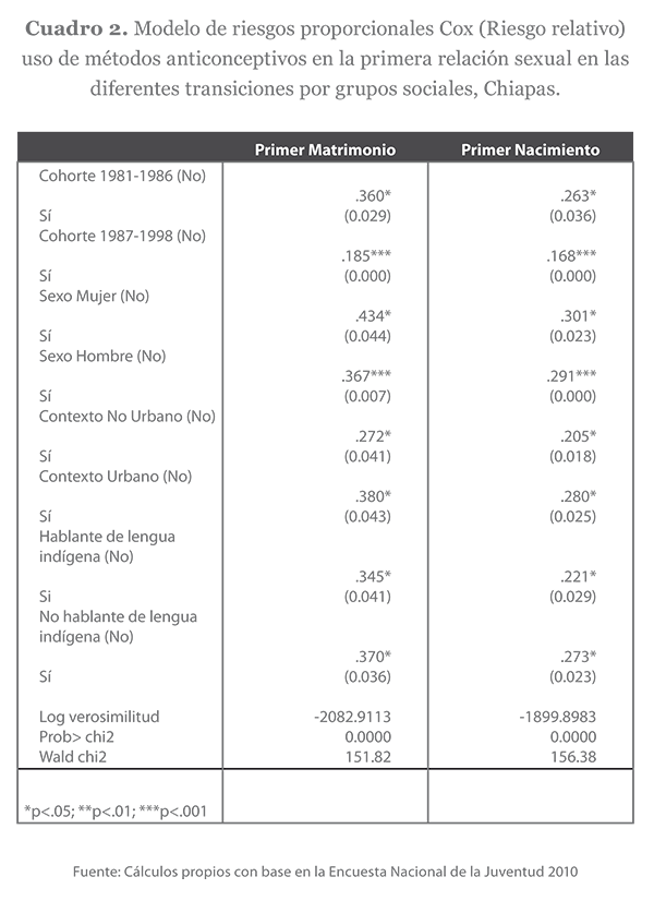 Modelo de riesgos proporcionales Cox (Riesgo relativo) uso de métodos anticonceptivos en la primera relación sexual en las diferentes transiciones por grupos sociales, Chiapas