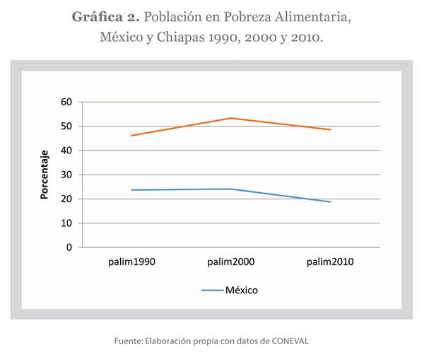 Población en Pobreza Alimentaria, México y Chiapas 1990, 2000 y 2010