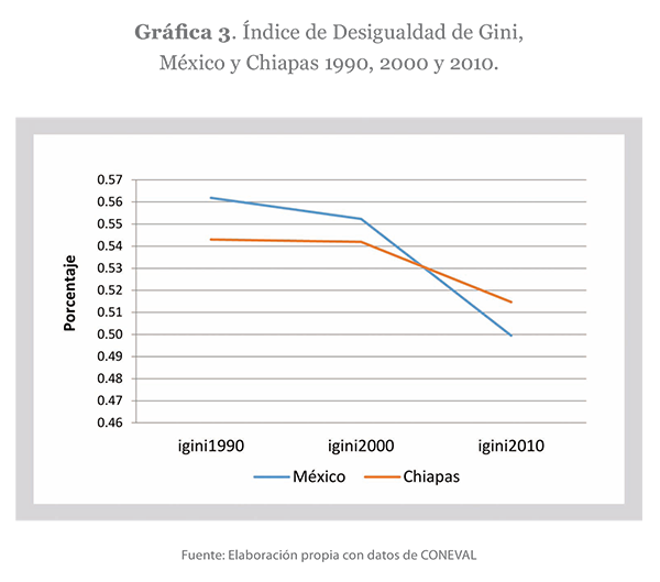 Índice de Desigualdad de Gini, México y Chiapas 1990, 2000 y 2010