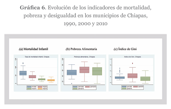 Evolución de los indicadores de mortalidad, pobreza y desigualdad en los municipios de Chiapas, 1990, 2000 y 2010