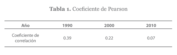 Coeficiente de Pearson