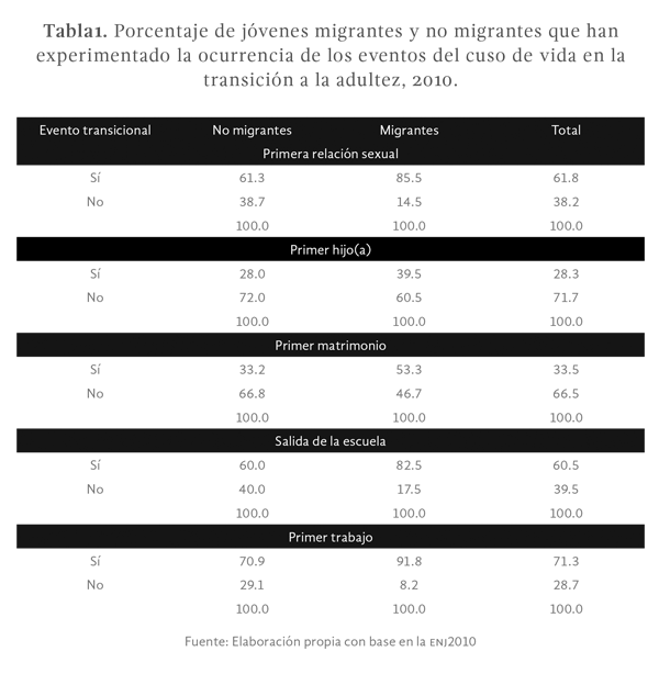 Tabla1. Porcentaje de jóvenes migrantes y no migrantes que han experimentado la ocurrencia de los eventos del cuso de vida en la transición a la adultez, 2010