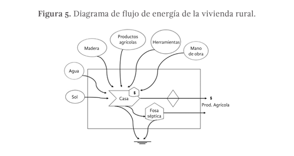 Figura 5. Diagrama de flujo de energía de la vivienda rural.