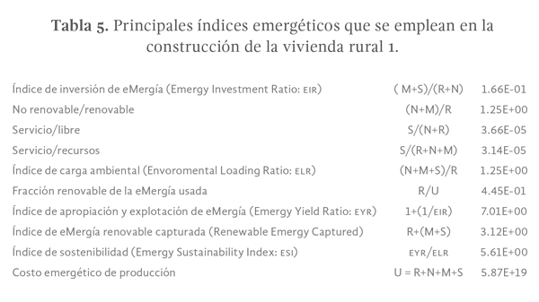 Tabla 5. Principales índices emergéticos que se emplean en la construcción de la vivienda rural 1
