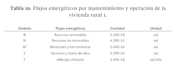 Tabla 10. Flujos emergéticos por mantenimiento y operación de la vivienda rural 1