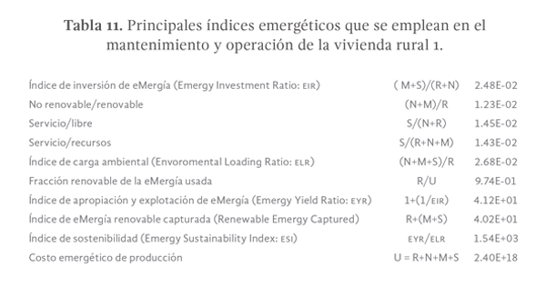 Tabla 11. Principales índices emergéticos que se emplean en el mantenimiento y operación de la vivienda rural 1
