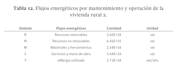Tabla 12. Flujos emergéticos por mantenimiento y operación de la vivienda rural 2