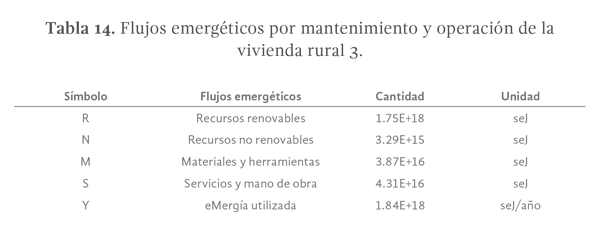 Tabla 14. Flujos emergéticos por mantenimiento y operación de la vivienda rural 3