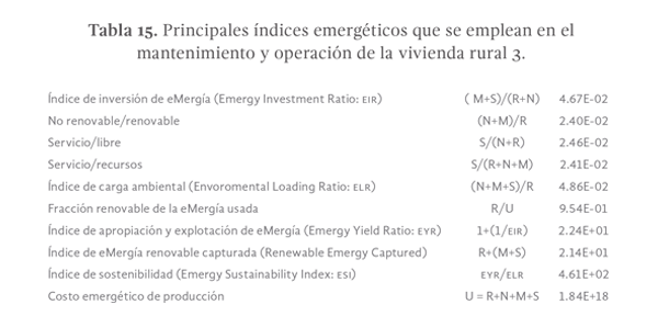Tabla 15. Principales índices emergéticos que se emplean en el mantenimiento y operación de la vivienda rural 3