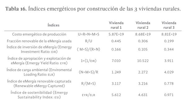 Tabla 16. Índices emergéticos por construcción de las 3 viviendas rurales