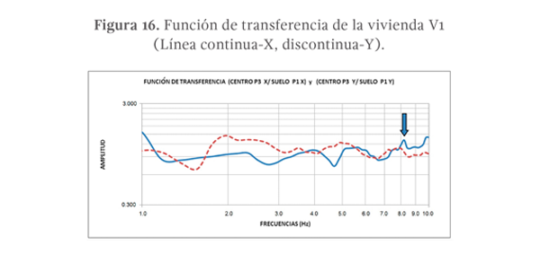 Figura 16. Función de transferencia de la vivienda V1 (Línea continua-X, discontinua-Y).