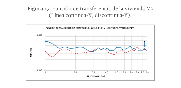Figura 17. Función de transferencia de la vivienda V2 (Línea continua-X, discontinua-Y).