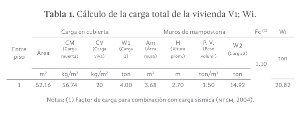 Tabla 1. Cálculo de la carga total de la vivienda V1; Wi