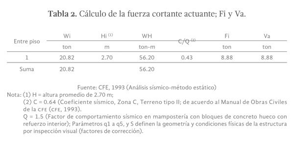 Tabla 2. Cálculo de la fuerza cortante actuante; Fi y Va
