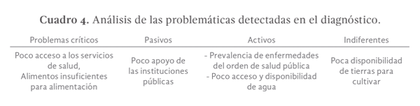 Cuadro 4. Análisis de las problemáticas detectadas en el diagnóstico.