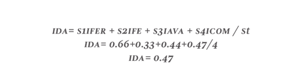 Para calcular el IDA se aplicaron 11 variables en cuatro subíndices (IFER, IFE, IVA, ICOM)