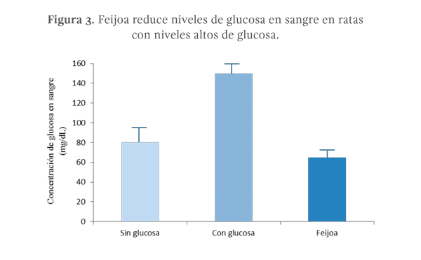 Figura 3. Feijoa reduce niveles de glucosa en sangre en ratas con niveles altos de glucosa.