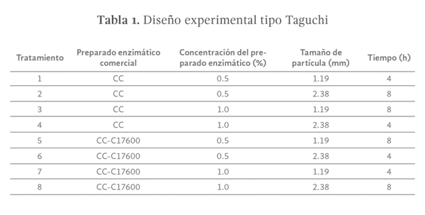 Tabla 1. Diseño experimental tipo Taguchi