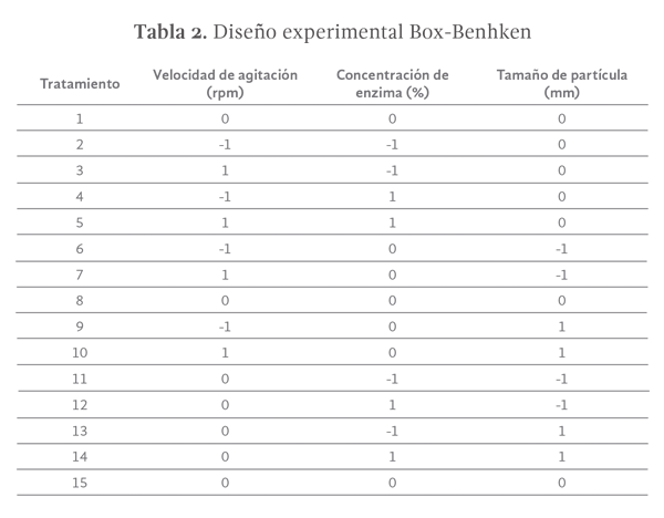 Tabla 2. Diseño experimental Box-Benhken