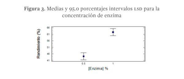 Figura 3. Medias y 95.0 porcentajes intervalos LSD para la concentración de enzima