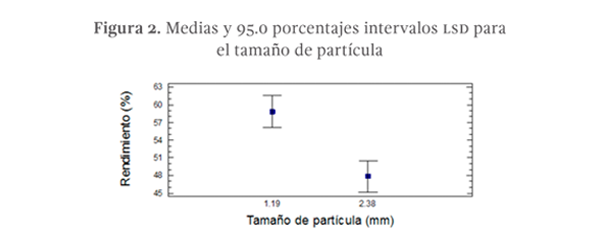 Figura 2. Medias y 95.0 porcentajes intervalos LSD para el tamaño de partícula