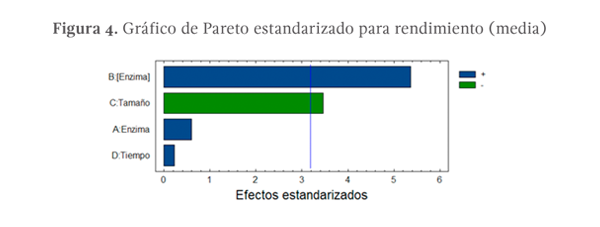 Figura 4. Gráfico de Pareto estandarizado para rendimiento (media)