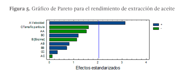 Figura 5. Gráfico de Pareto para el rendimiento de extracción de aceite