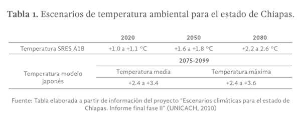 Tabla 1. Escenarios de temperatura ambiental para el estado de Chiapas.