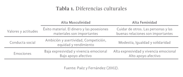 Tabla 1: Diferencias culturales