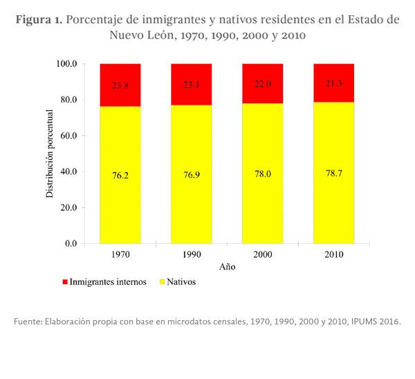 Figura 1. Porcentaje de inmigrantes y nativos residentes en el Estado de Nuevo León, 1970, 1990, 2000 y 2010
