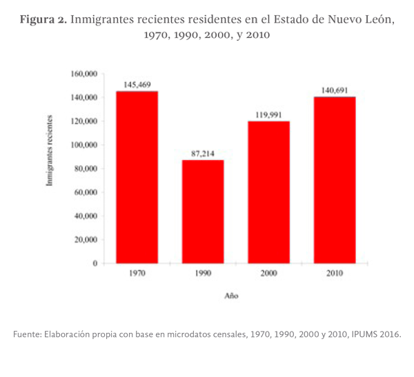 Figura 2. Inmigrantes recientes residentes en el Estado de Nuevo León, 1970, 1990, 2000, y 2010