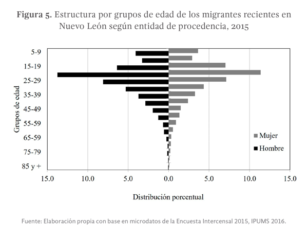Figura 5. Estructura por grupos de edad de los migrantes recientes en Nuevo León según entidad de procedencia, 2015