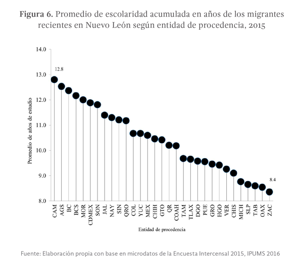 Figura 6. Promedio de escolaridad acumulada en años de los migrantes recientes en Nuevo León según entidad de procedencia, 2015