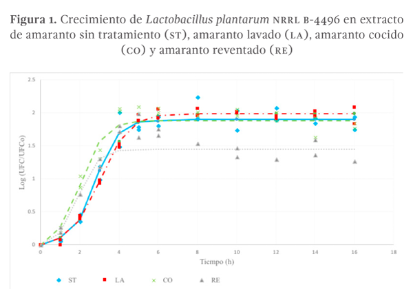 FIGURA 1. Crecimiento de Lactobacillus plantarum NRRL B-4496 en extracto de amaranto sin tratamiento (ST), amaranto lavado (LA), amaranto cocido (CO) y amaranto reventado (RE)