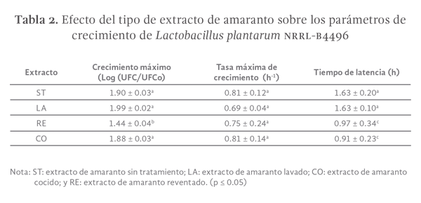 TABLA 2 Efecto del tipo de extracto de amaranto sobre los parámetros de crecimiento de Lactobacillus plantarum NRRL-B4496