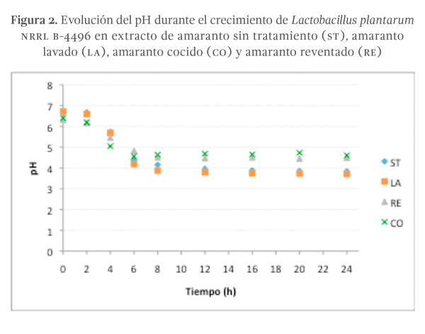 FIGURA 2. Evolución del pH durante el crecimiento de Lactobacillus plantarum NRRL B-4496 en extracto de amaranto sin tratamiento (ST), amaranto lavado (LA), amaranto cocido (CO) y amaranto reventado (RE) 