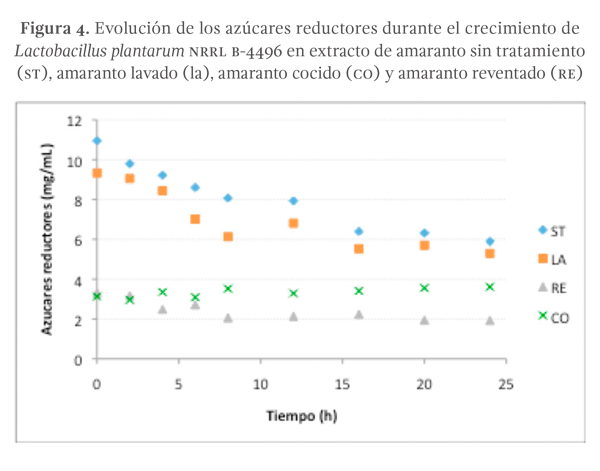FIGURA 4. Evolución de los azúcares reductores durante el crecimiento de Lactobacillus plantarum NRRL B-4496 en extracto de amaranto sin tratamiento (ST), amaranto lavado (LA), amaranto cocido (CO) y amaranto reventado (RE)