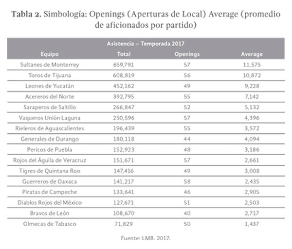 Tabla 2. Simbología: Openings (Aperturas de Local) Average (promedio de aficionados por partido). Fuente: LMB. 2017. 