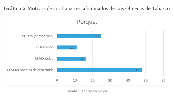 Gráfico 2. Motivos de confianza en aficionados de Los Olmecas de Tabasco. Elaboración propia.