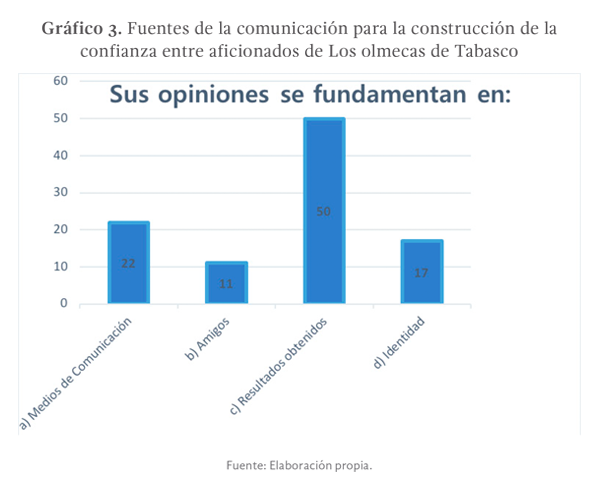 Gráfico 3. Fuentes de la comunicación para la construcción de la confianza entre aficionados de Los olmecas de Tabasco. Elaboración propia.