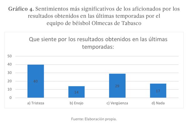 Gráfico 4. Sentimientos más significativos de los aficionados por los resultados obtenidos en las últimas temporadas por el equipo de béisbol Olmecas de Tabasco. Elaboración propia.