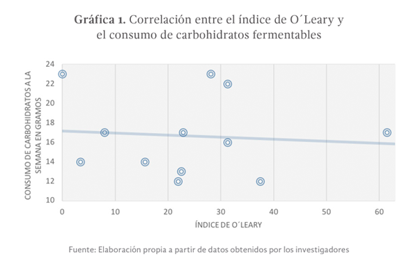 Gráfica 1. Correlación entre el índice de O´Leary y el consumo de carbohidratos fermentables