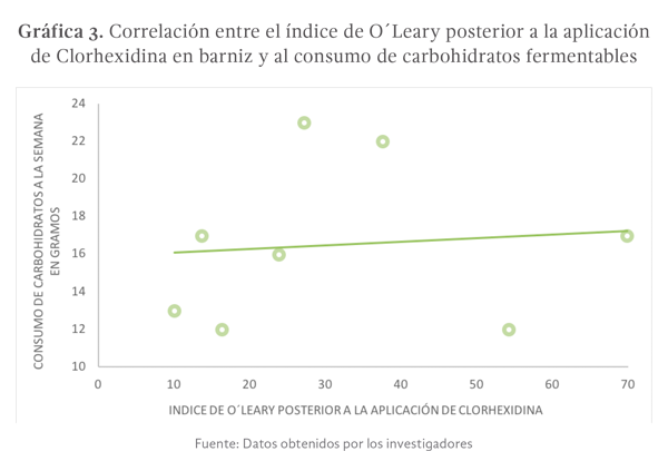 Gráfica 3. Correlación entre el índice de O´Leary posterior a la aplicación de Clorhexidina en barniz y al consumo de carbohidratos fermentables