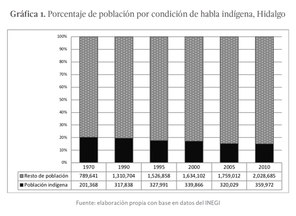 Gráfica 1: Porcentaje de población por condición de habla indígena, Hidalgo