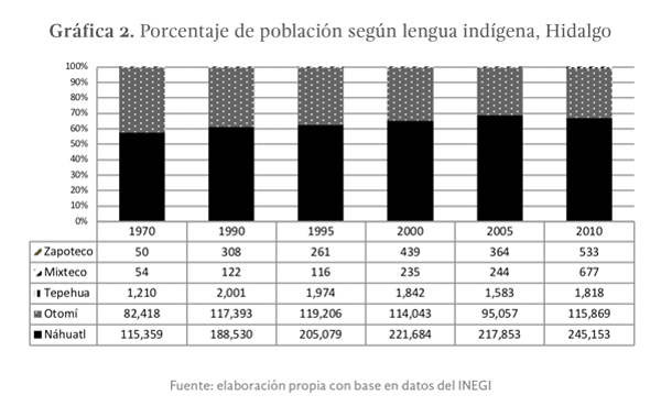 Gráfica 2: Porcentaje de población según lengua indígena, Hidalgo