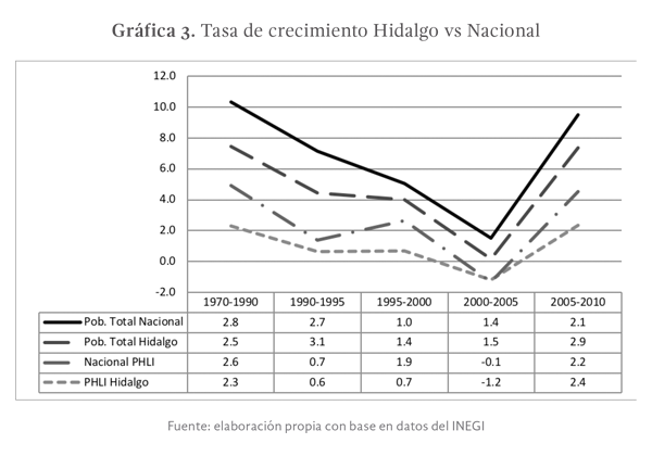 Gráfica 3: Tasa de crecimiento Hidalgo vs Nacional