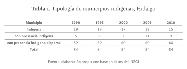 Tabla 1: Tipología de municipios indígenas, Hidalgo