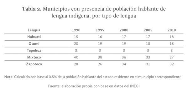 Tabla 2: Municipios con presencia de población hablante de lengua indígena, por tipo de lengua