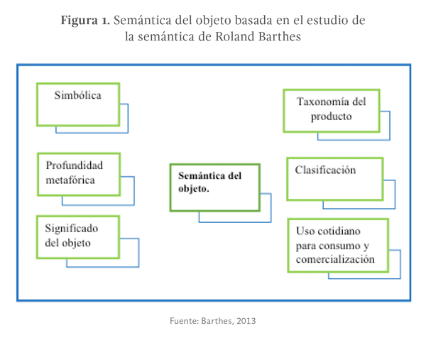 Figura 1.  Semántica del objeto basada en el estudio de la semántica de Roland Barthes (Barthes, 2013)