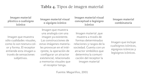 Tabla 4.  Tipos de imagen material (Magariños, 2001)